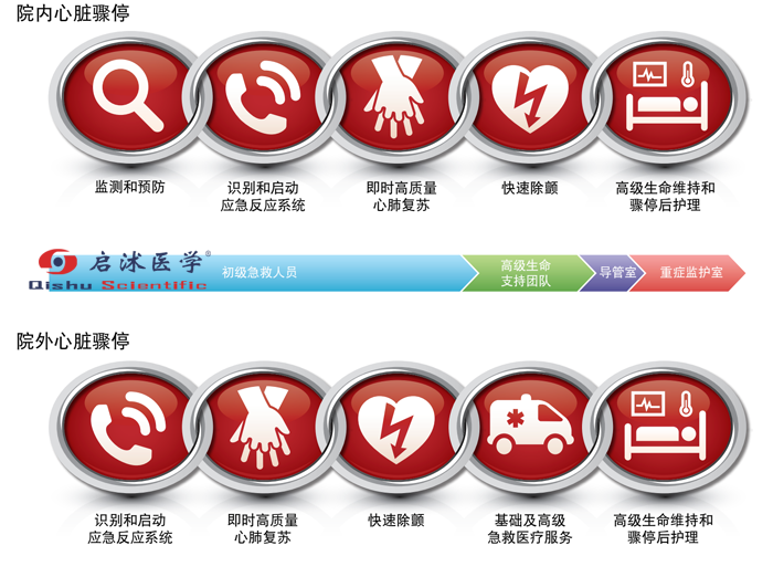 心肺复苏急救链图